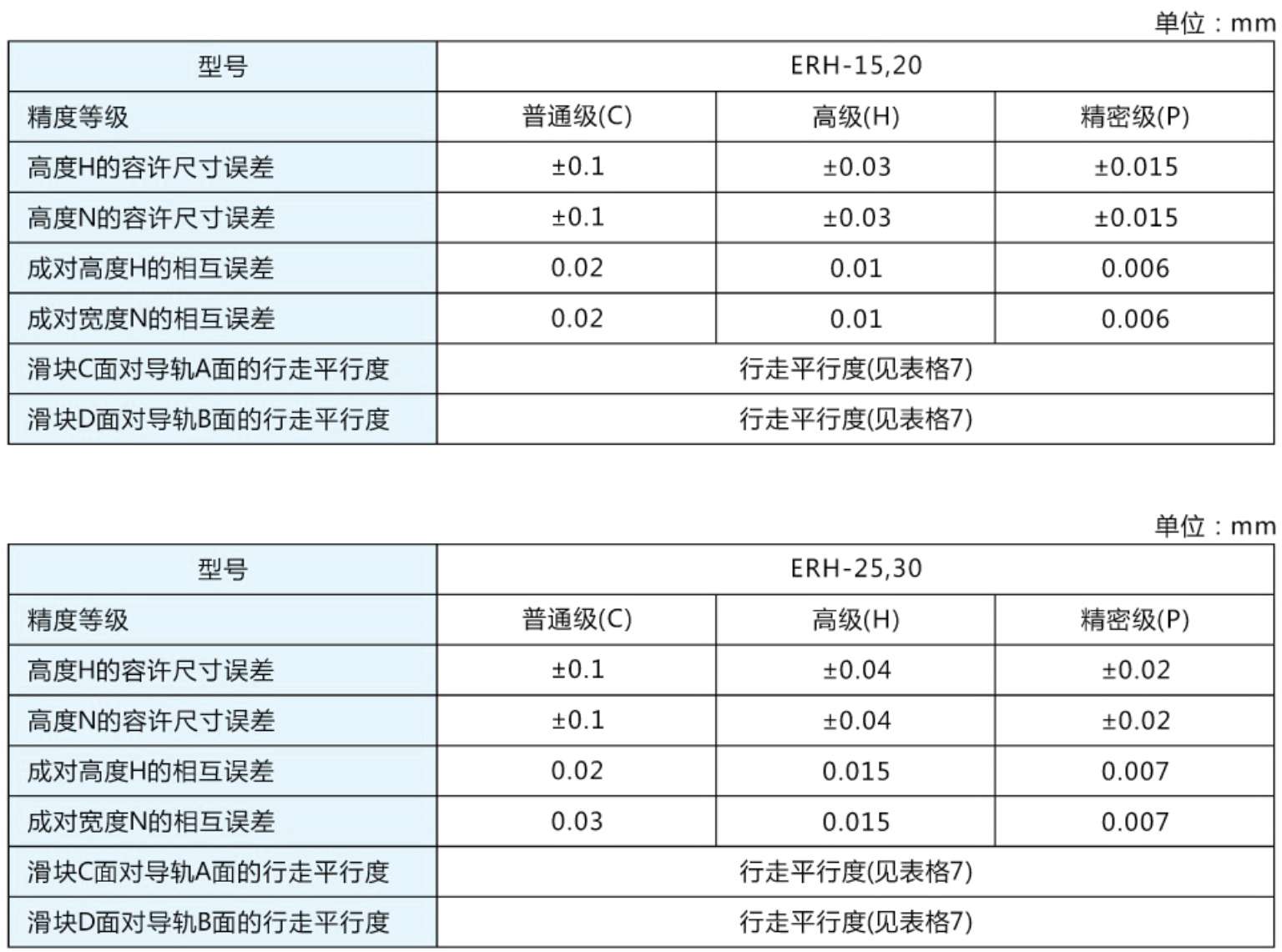 行走平行度精度